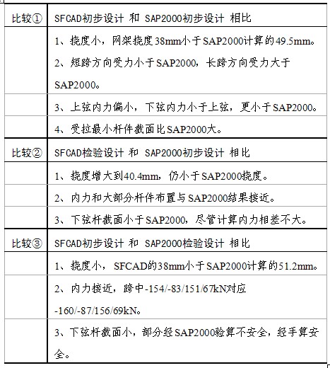网架结构设计软件对比分析